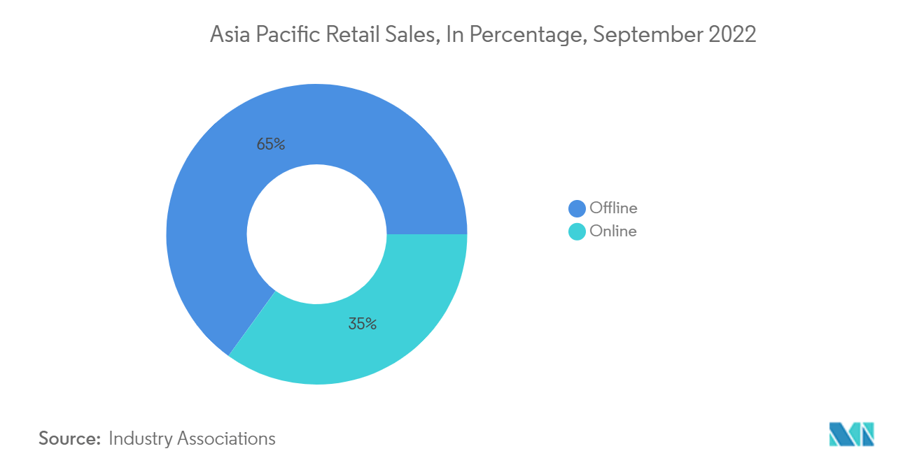 零售 3PL 市场：亚太地区零售额，百分比，2022 年 9 月