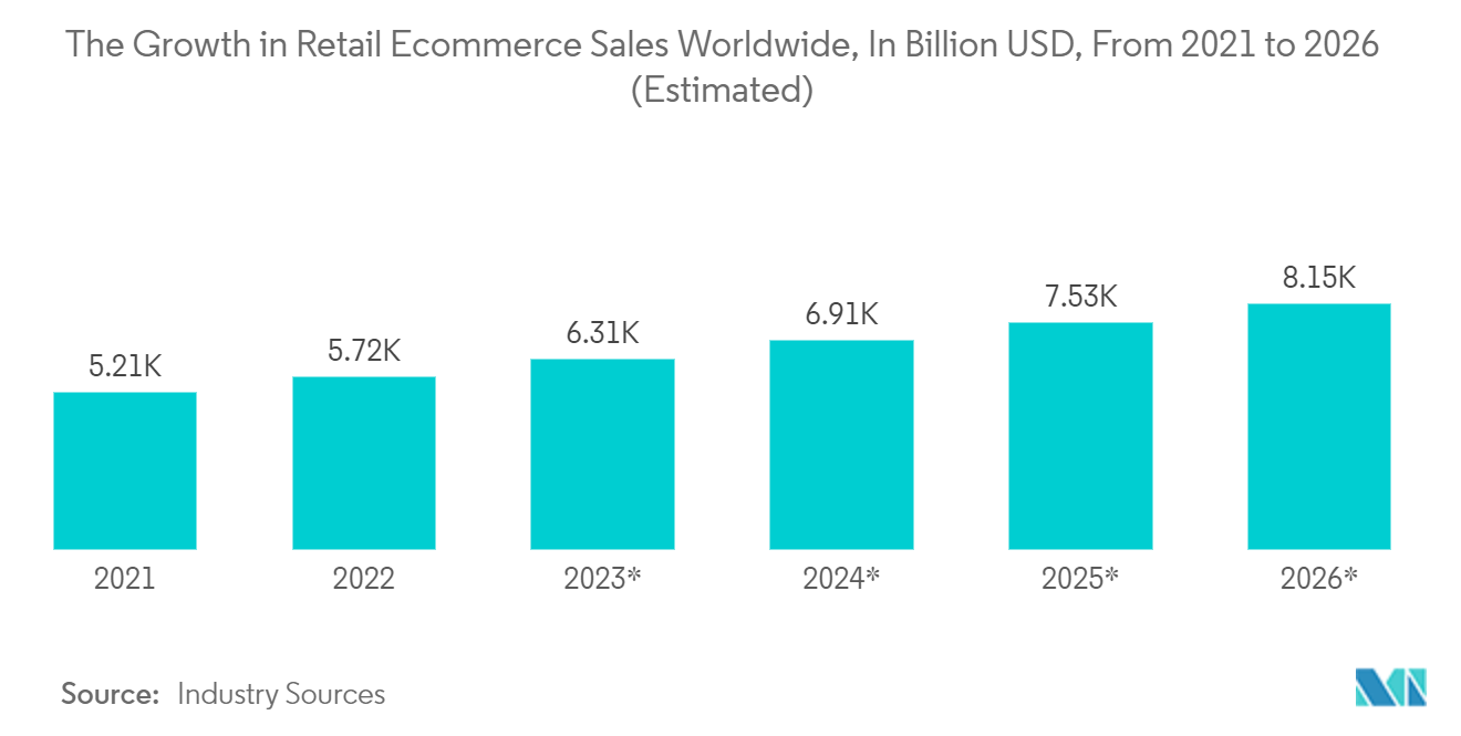 سوق البيع بالتجزئة 3PL النمو في مبيعات التجارة الإلكترونية بالتجزئة في جميع أنحاء العالم، بمليارات الدولارات الأمريكية، من 2021 إلى 2026 (تقديري)