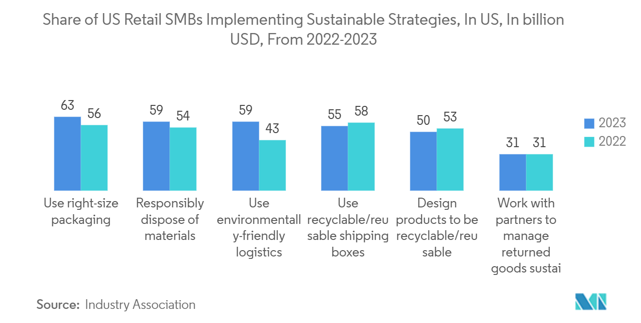 Retail 3PL Market: Share of US Retail SMBs Implementing Sustainable Strategies, In US, In billion USD, From 2022-2023