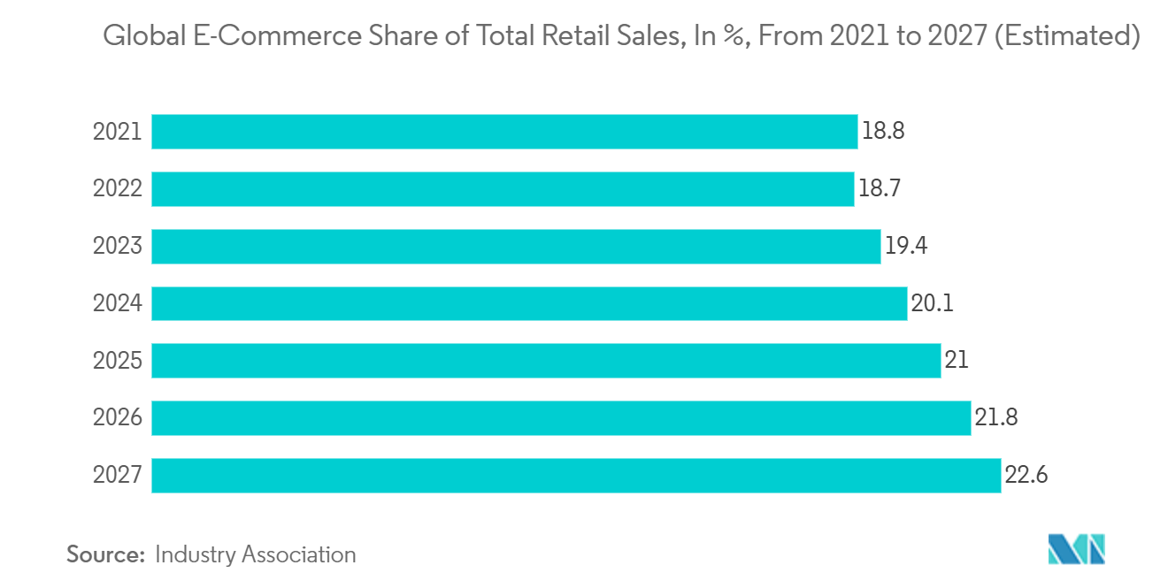 Retail 3PL Market: Global E-Commerce Share of Total Retail Sales, In %, From 2021 to 2027 (Estimated)