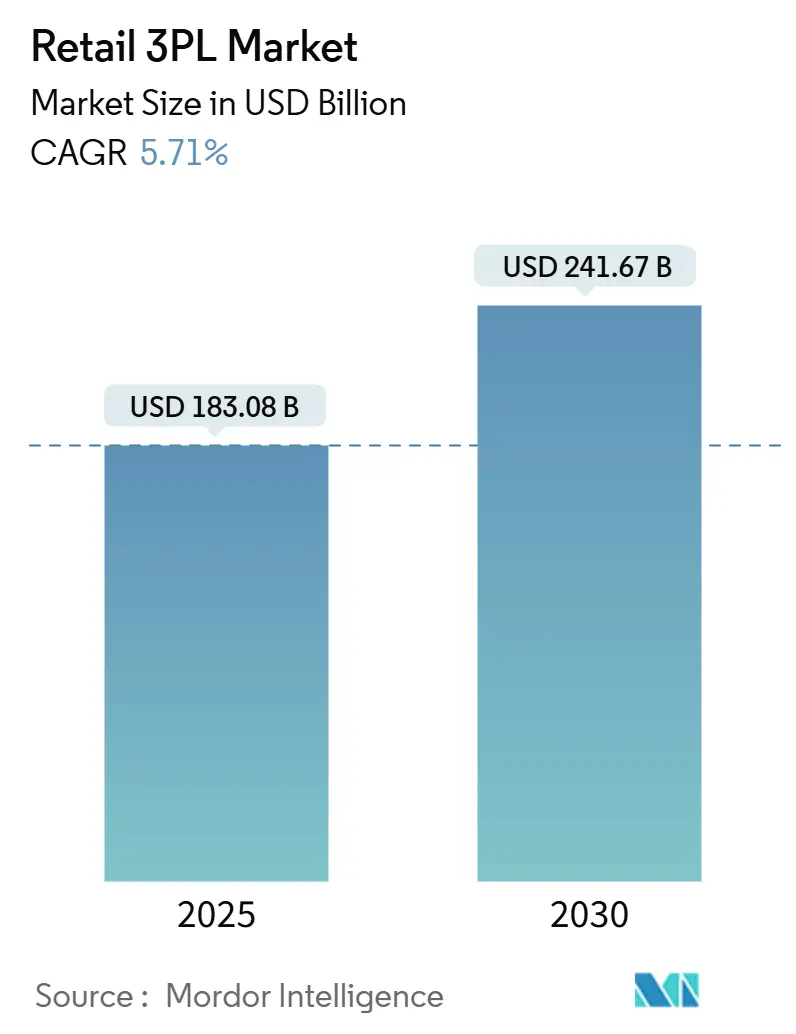 Retail 3PL Market (2025 - 2030)