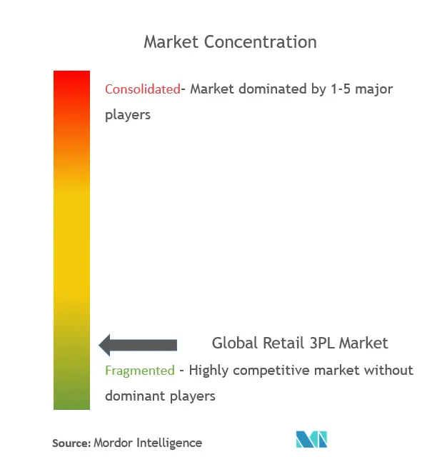 Concentración del mercado minorista 3PL