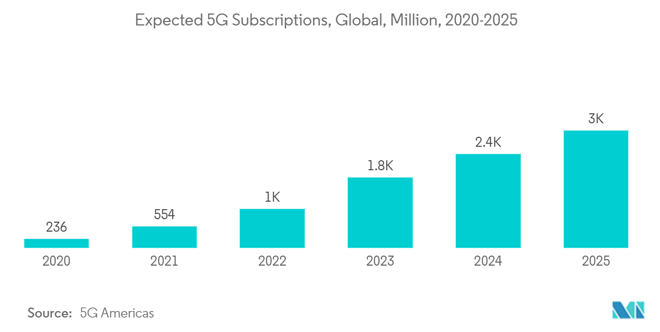 5G 가입 예측, 전 세계, 백만, 2020-2025년