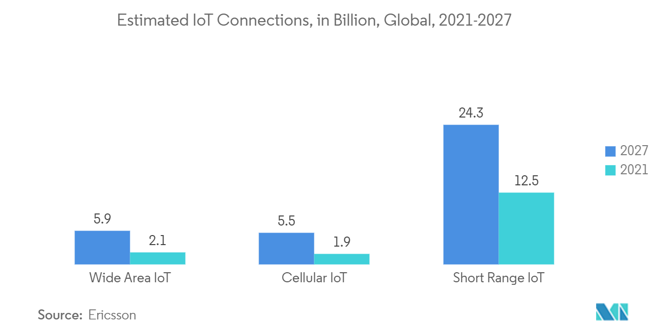 Estimated IoT Connections,