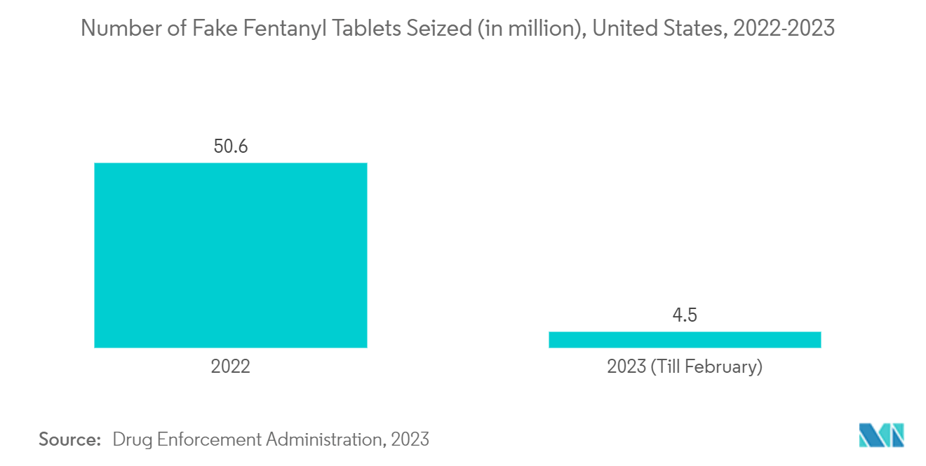 医薬品市場におけるRFID偽フェンタニル錠剤の押収数（単位：百万錠）、米国、2022～2023年