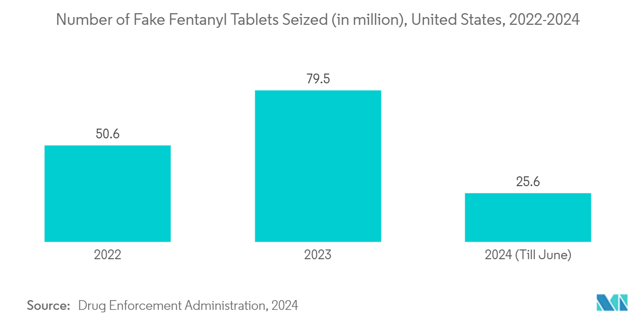 RFID In Pharmaceuticals Market: Number of Fake Fentanyl Tablets Seized (in million), United States, 2022-2024