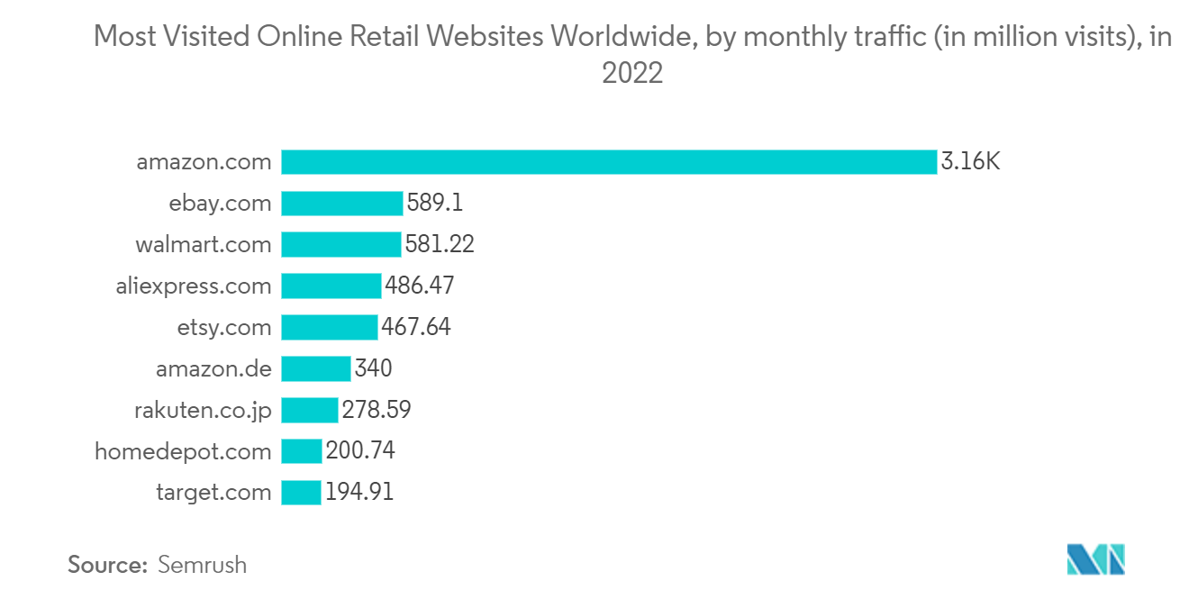 RFID市場：2022年、世界で最もアクセス数の多いオンライン小売ウェブサイト（月間トラフィック（百万アクセス）別