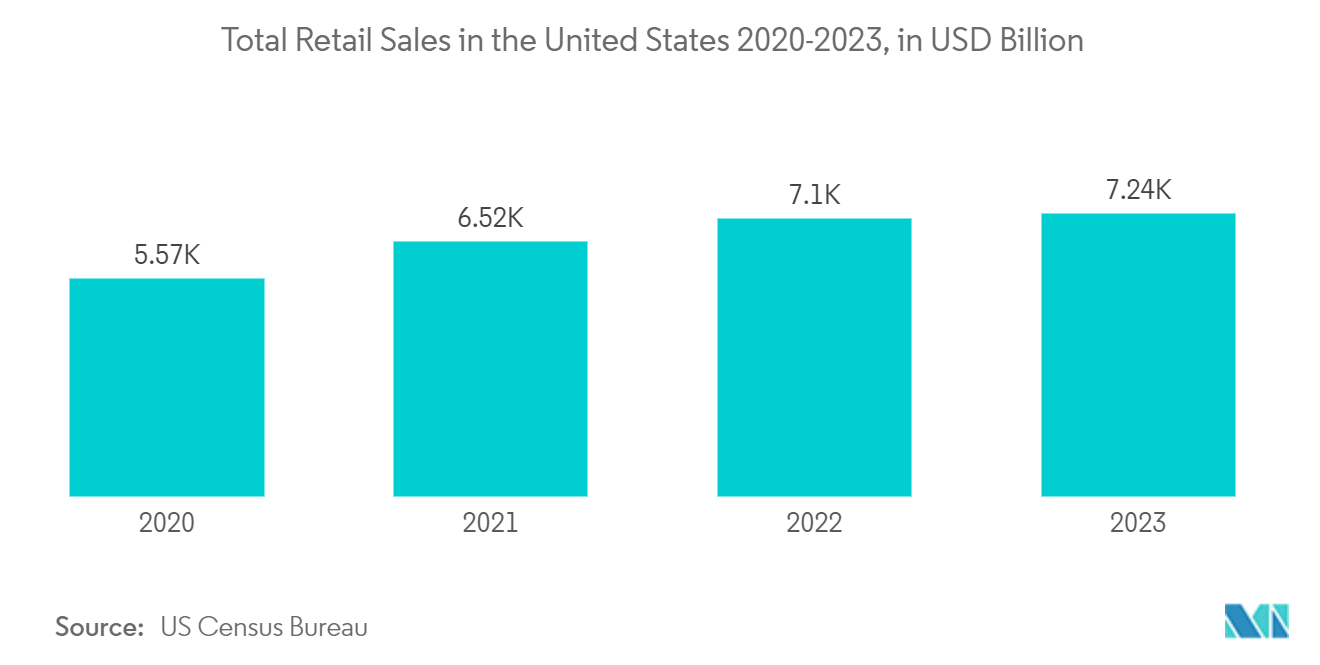 RFID 시장: 2020-2023년 미국 총 소매 매출(단위: XNUMX억 달러)