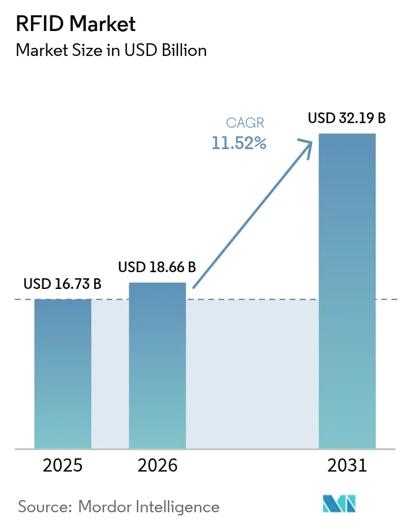 RFID Market (2025 - 2030)