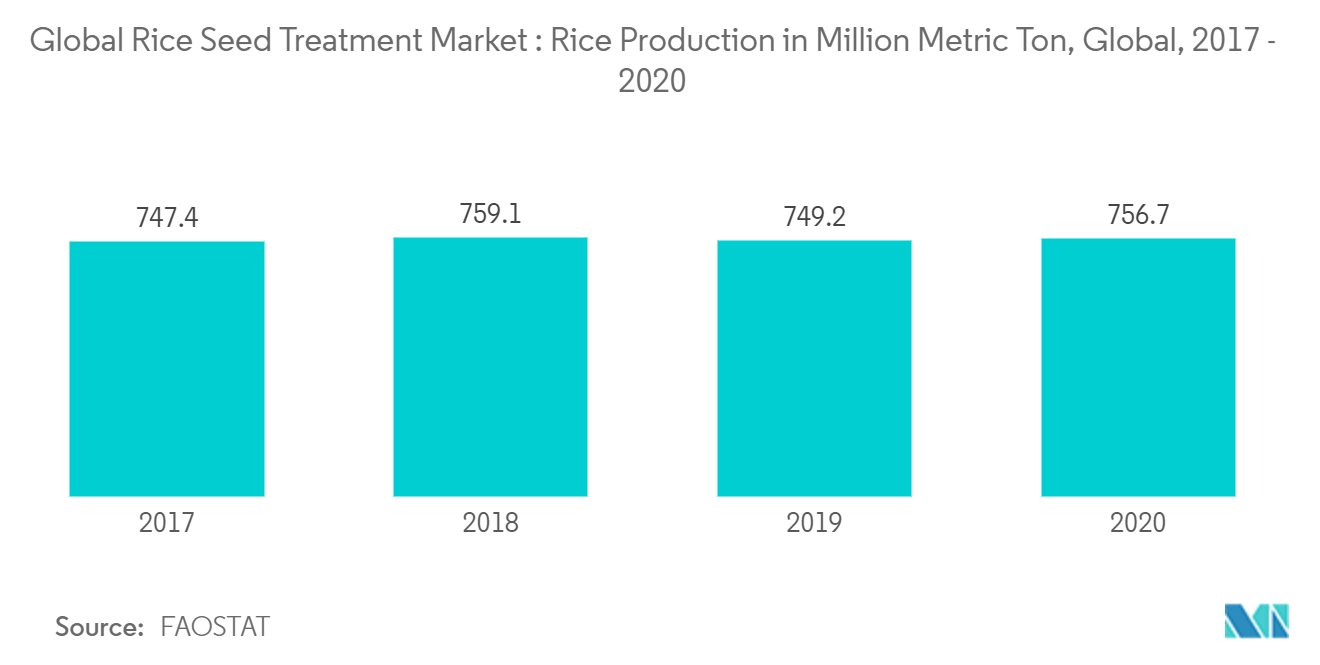 Global Rice Seed Treatment Market