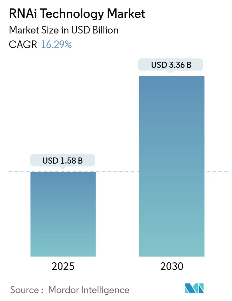 RNAi Technology Market (2025 - 2030)