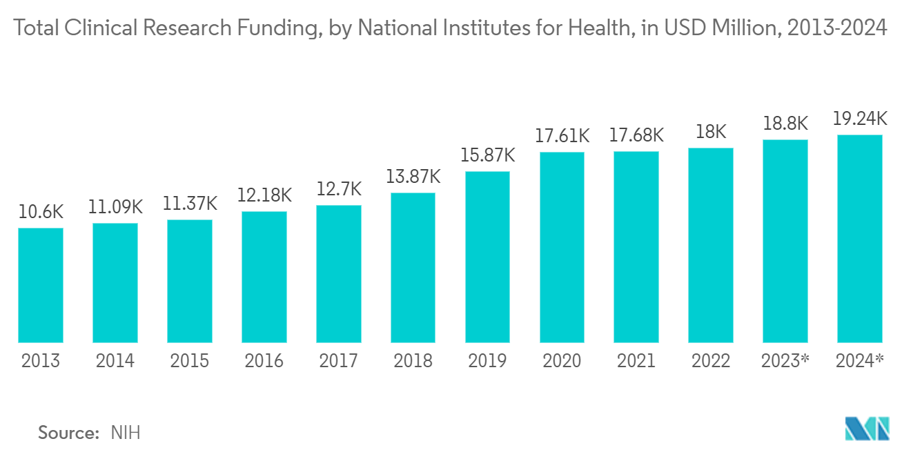 الأسلحة الآلية في سوق المختبرات إجمالي تمويل البحوث السريرية، من قبل المعاهد الوطنية للصحة، بمليون دولار أمريكي، 2013-2024