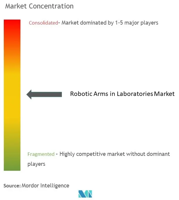 Concentración del mercado de brazos robóticos en laboratorios
