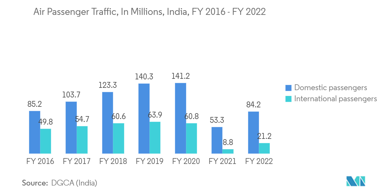 Robots Market for Commercial Buildings - Air Passenger Traffic, In Millions, India, FY 2016 - FY 2022