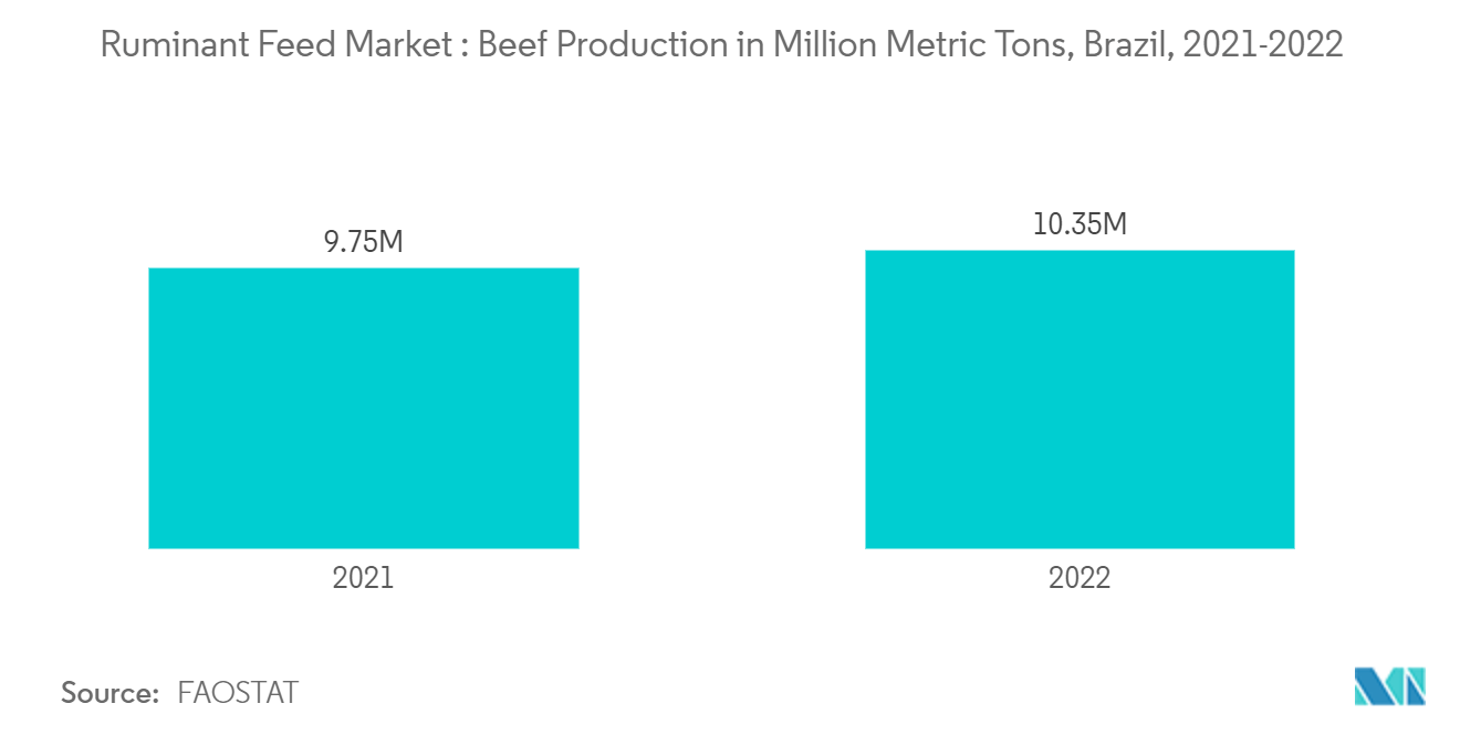 Ruminant Feed Market : Beef Production in Million Metric Tons, Brazil, 2021-2022