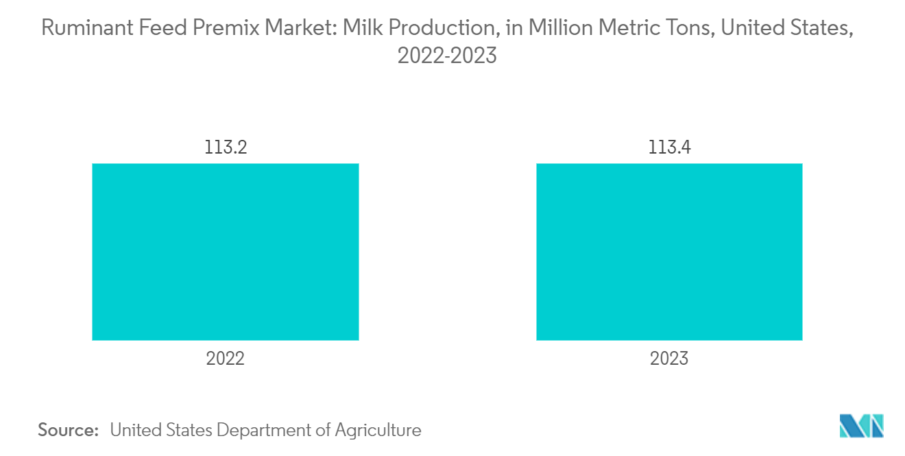반추동물 사료 프리믹스 슬롯사이트 보스: 우유 생산량(백만 톤), 미국, 2022-2023