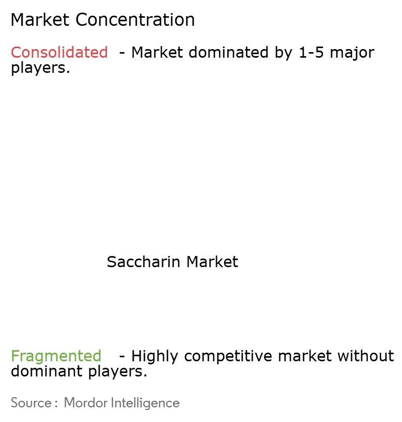 saccharin market