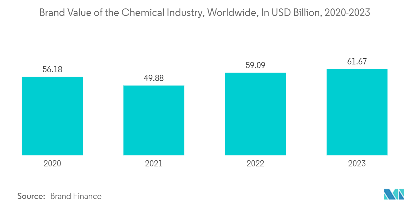  Safety Instrumented Systems Market: Brand Value of the Chemical Industry, Worldwide, In Million USD, from 2020 to 2023