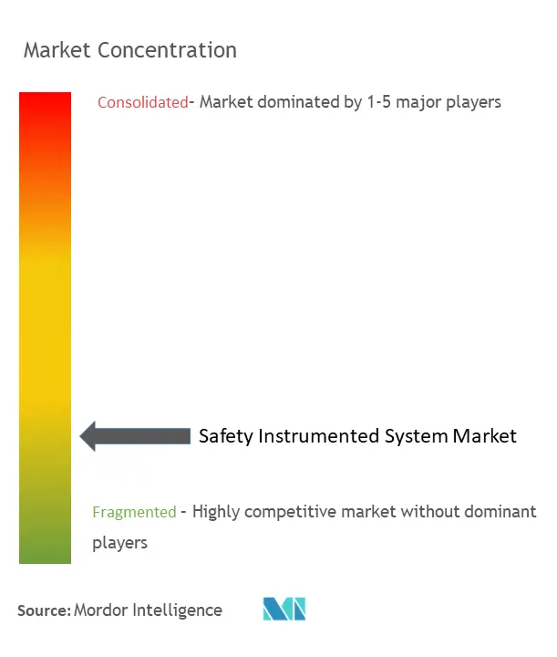 Safety Instrumented System Market Concentration