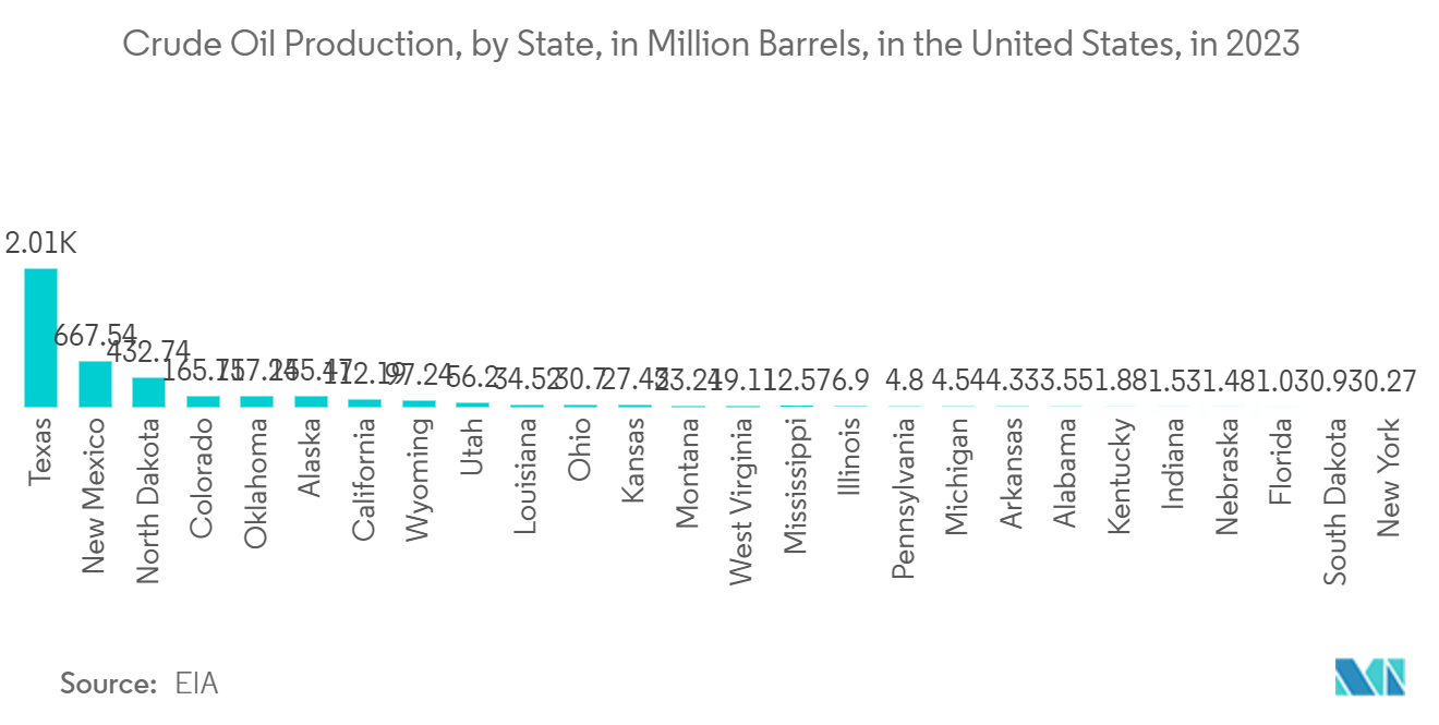 Safety Relays & Timers Market: Crude Oil Production, by State, in Million Barrels, in the United States, in 2023