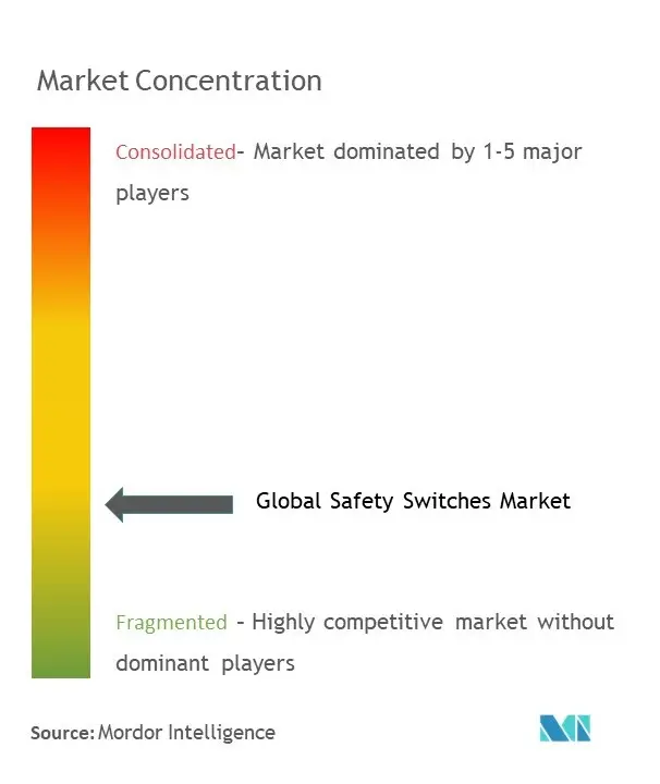 Interrupteurs de sécurité mondiauxConcentration du marché