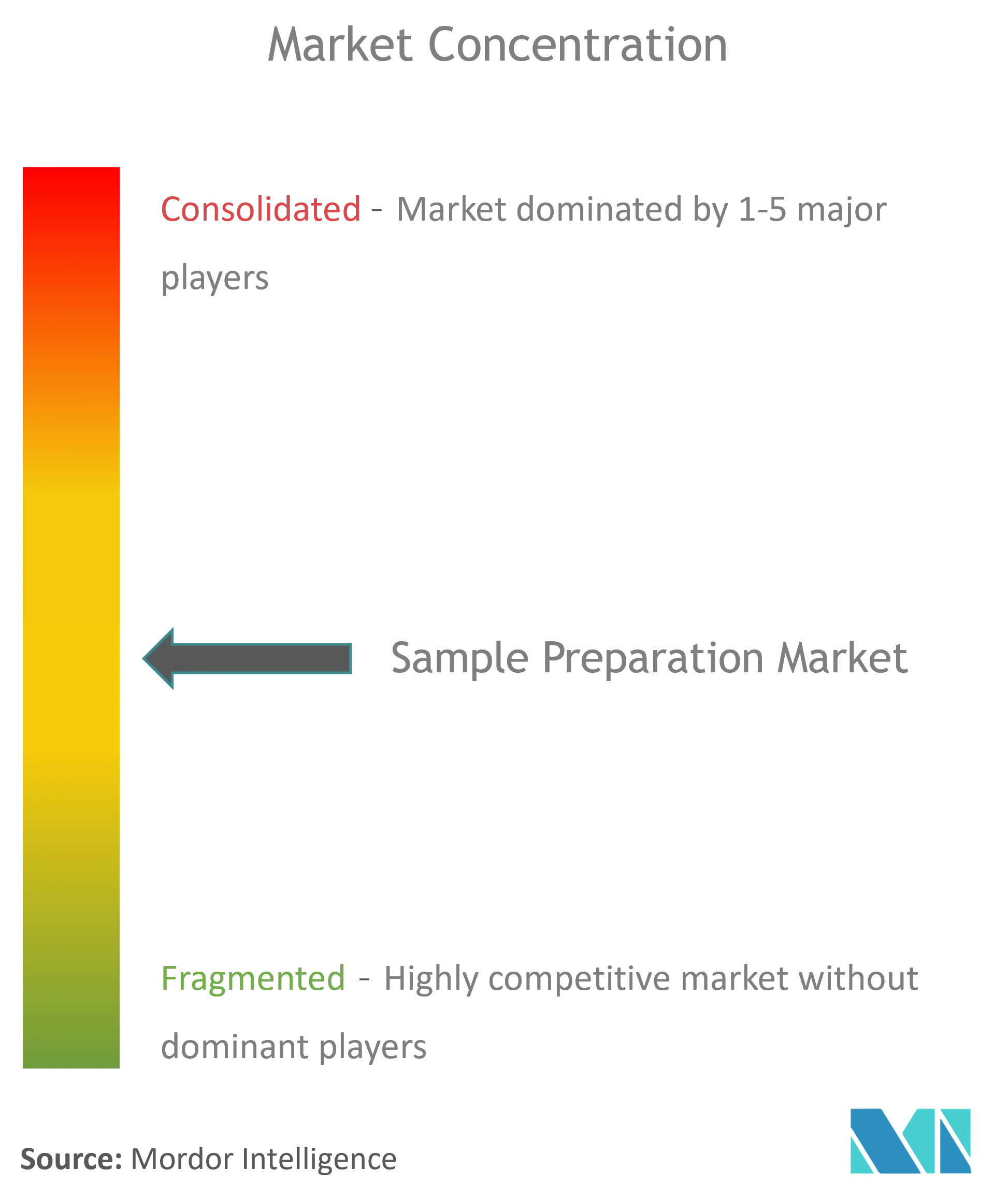 Concentración del mercado global de preparación de muestras