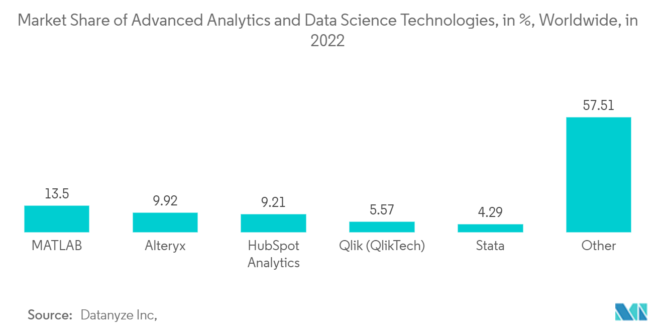 2022年における先進的アナリティクスとデータサイエンス技術の世界市場シェア（単位：％）。