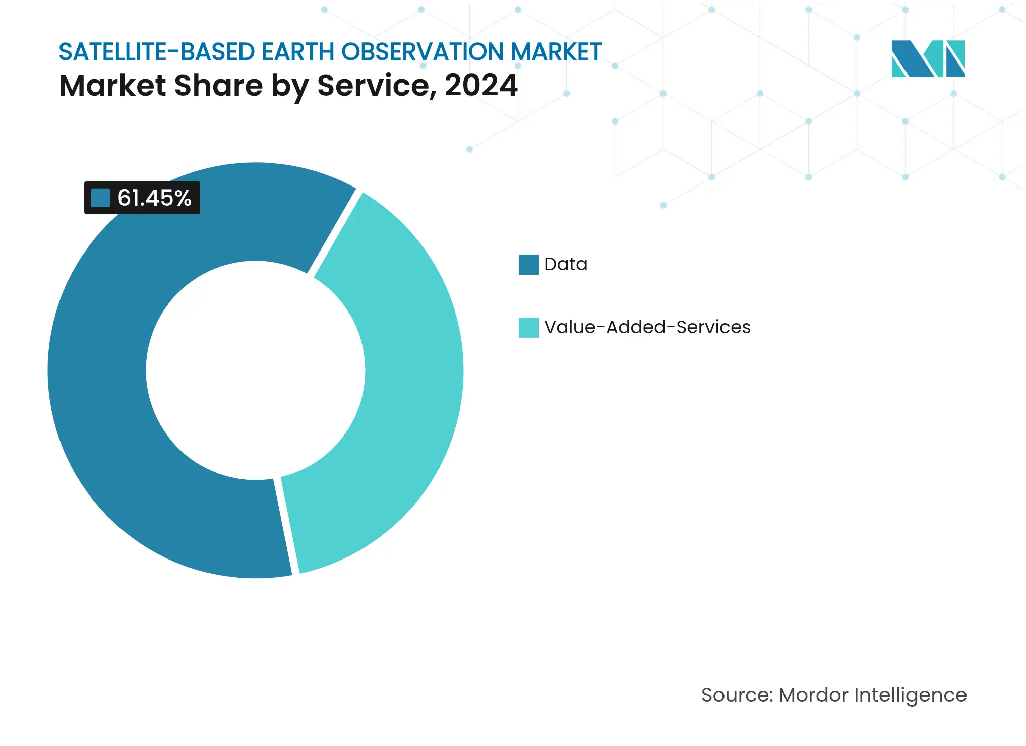 위성 기반 지구 관측 시장: 서비스별 시장 점유율