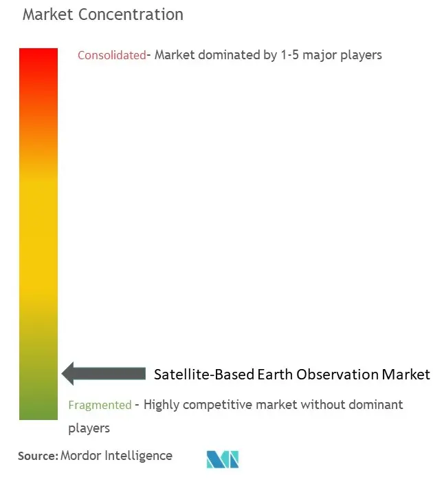 Satellite-based Earth Observation Market Concentration