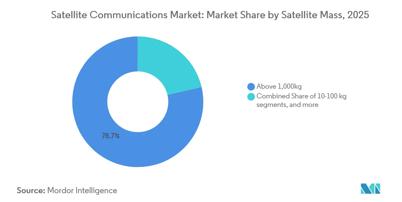 Part de Marché des Communications par Satellite par Masse de Satellite, 2025