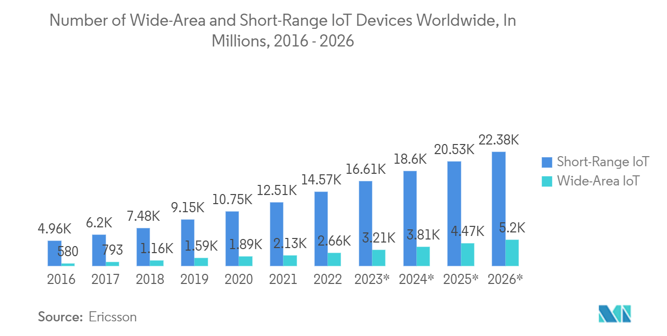 Satellite Communication (SATCOM) Market - Number of Wide-Area and Short-Range IoT Devices Worldwide, In Millions, 2016 - 2026