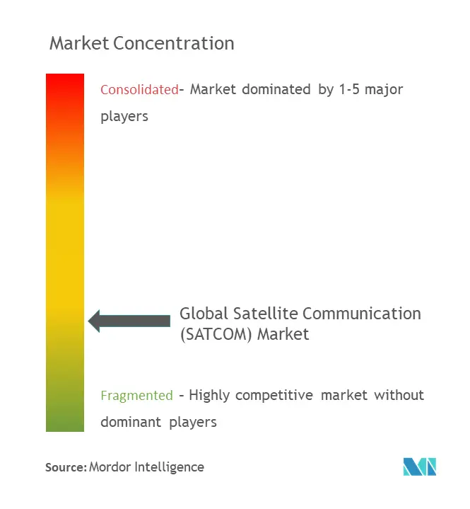 Global Satellite Communication (SATCOM) Market.png