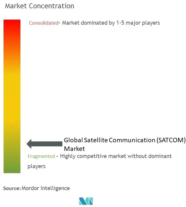 Tập trung thị trường truyền thông vệ tinh (SATCOM)