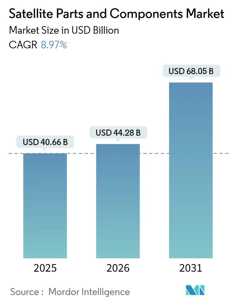 Satellite Parts and Components Market (2026 - 2031)