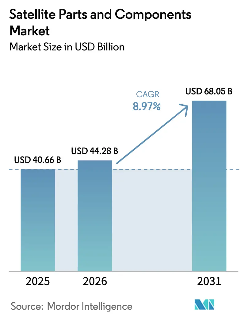 Satellite Parts and Components Market (2026 - 2031)