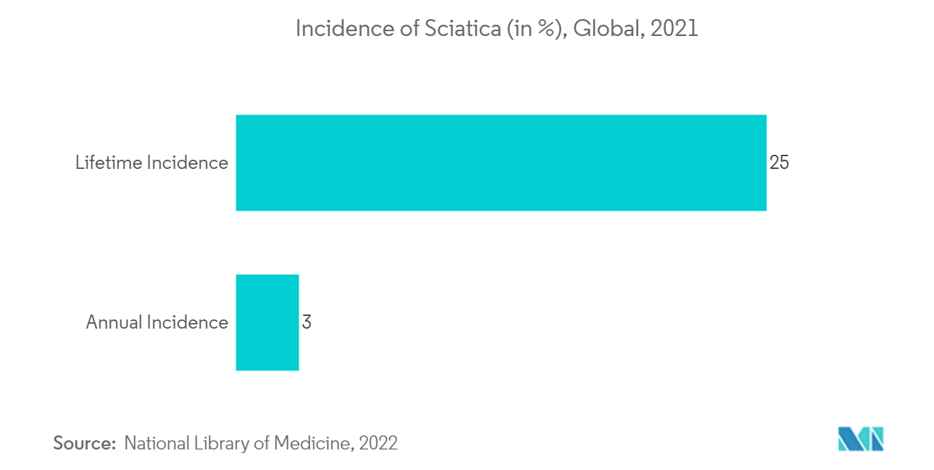 Sciatica Market: Incidence of Sciatica (in %), Global, 2021
