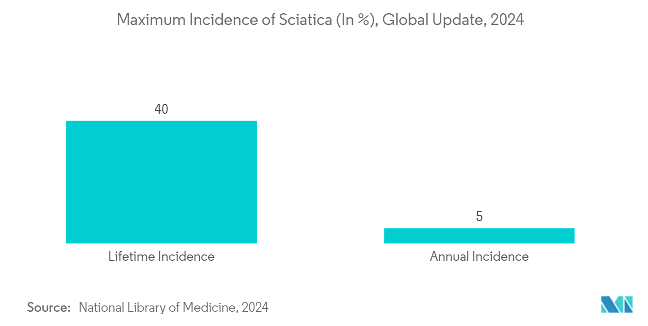 Sciatica Market: Maximum Incidence of Sciatica (In %), Global Update, 2024