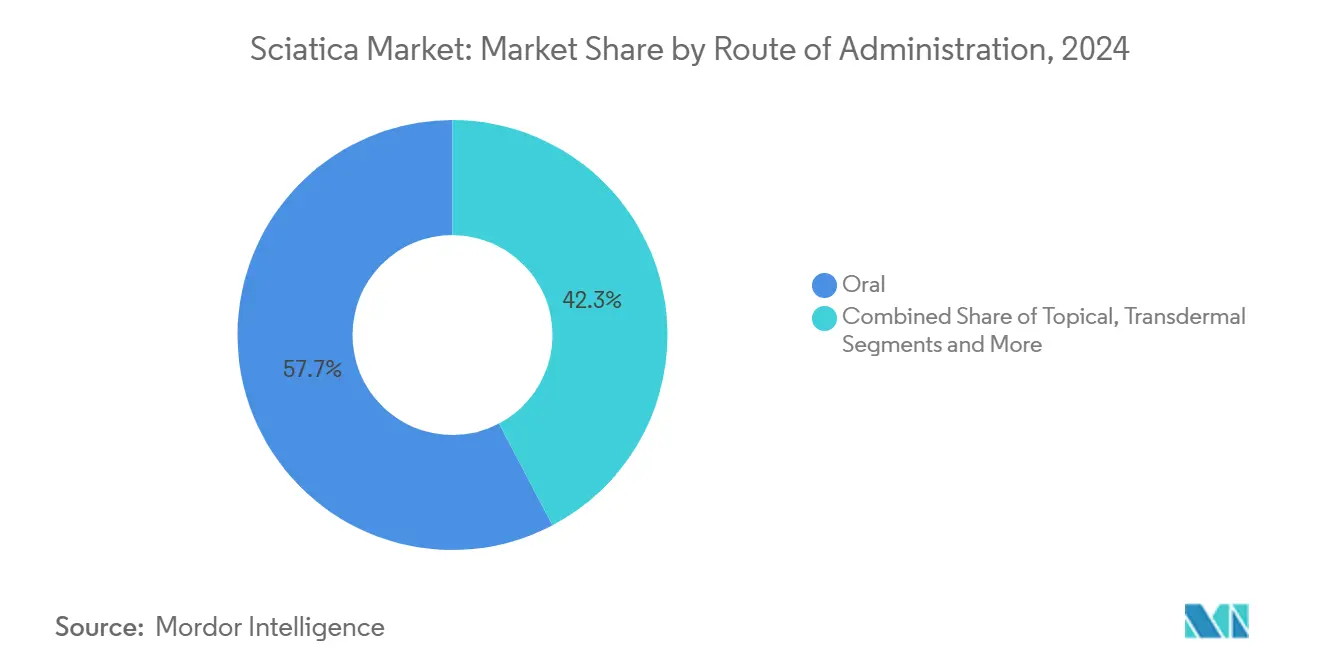 Market Share