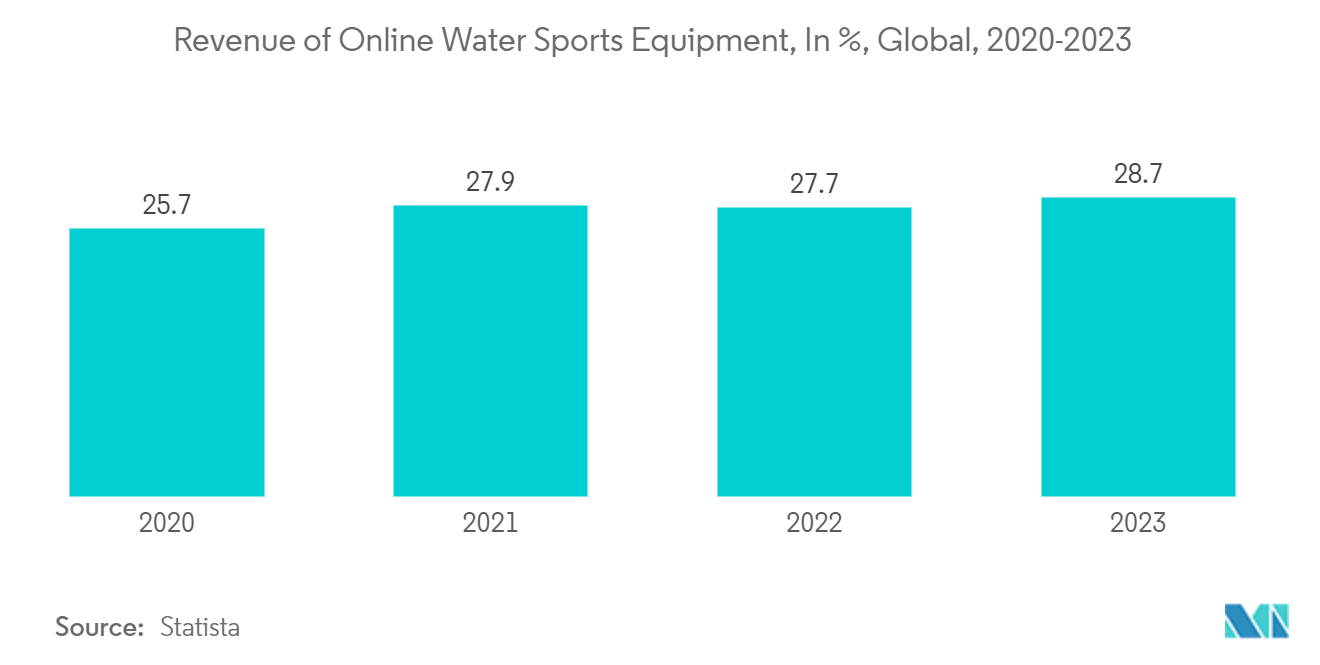 스쿠버 다이빙 장비 시장: 온라인 수상 스포츠 장비 수익(%), 전 세계, 2020-2023년