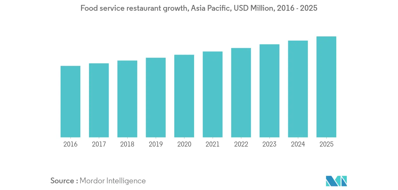 Food service restaurant growth, Asia Pacific, 2016 - 2025.1