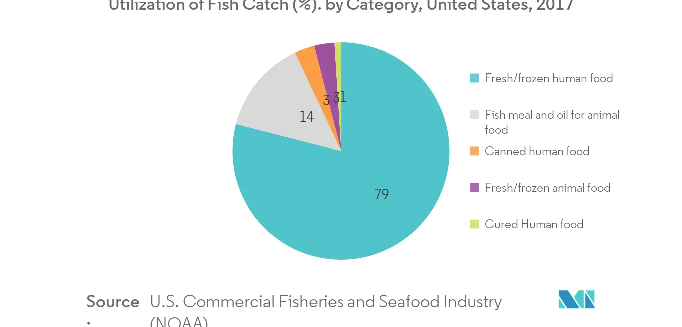 Utilization of Fish Catch (%). by Category, United States, 20171