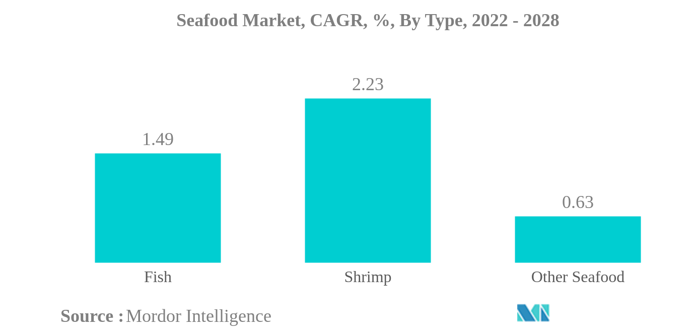 シーフード市場シーフード市場：CAGR（年平均成長率）、タイプ別、2022年～2028年