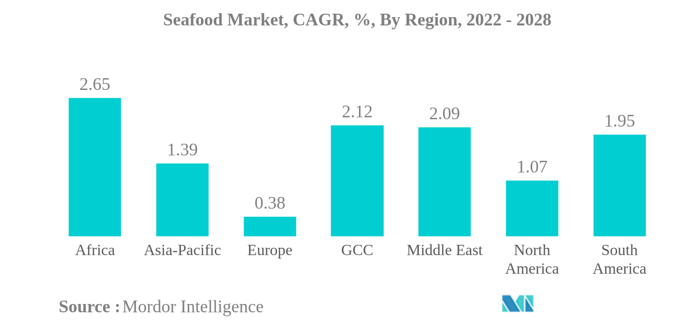 シーフード市場水産物市場：CAGR（年平均成長率）、地域別、2022年～2028年