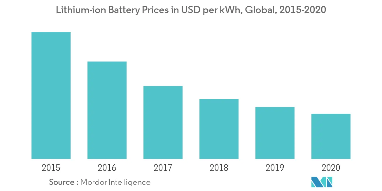 Secondary Battery Market - Lithium-ion Battery Prices