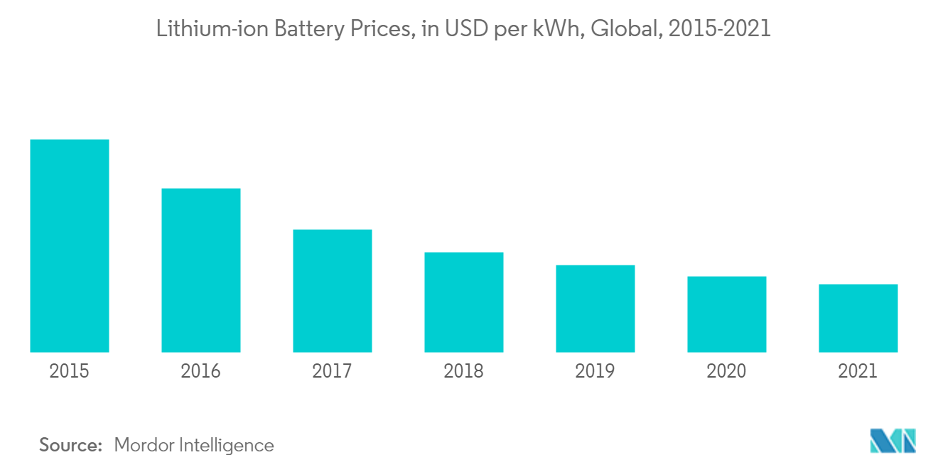  Secondary Battery Market trends