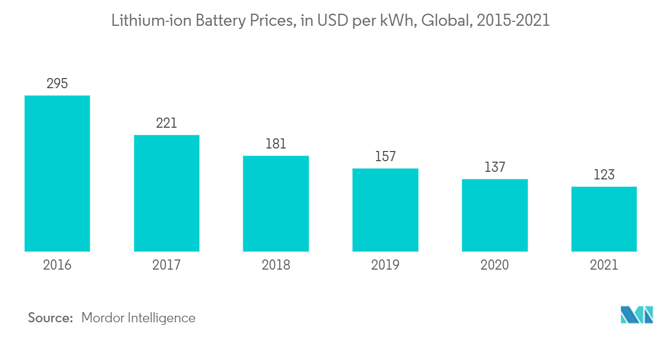 2015-2021 年全球锂离子电池价格（每千瓦时美元）