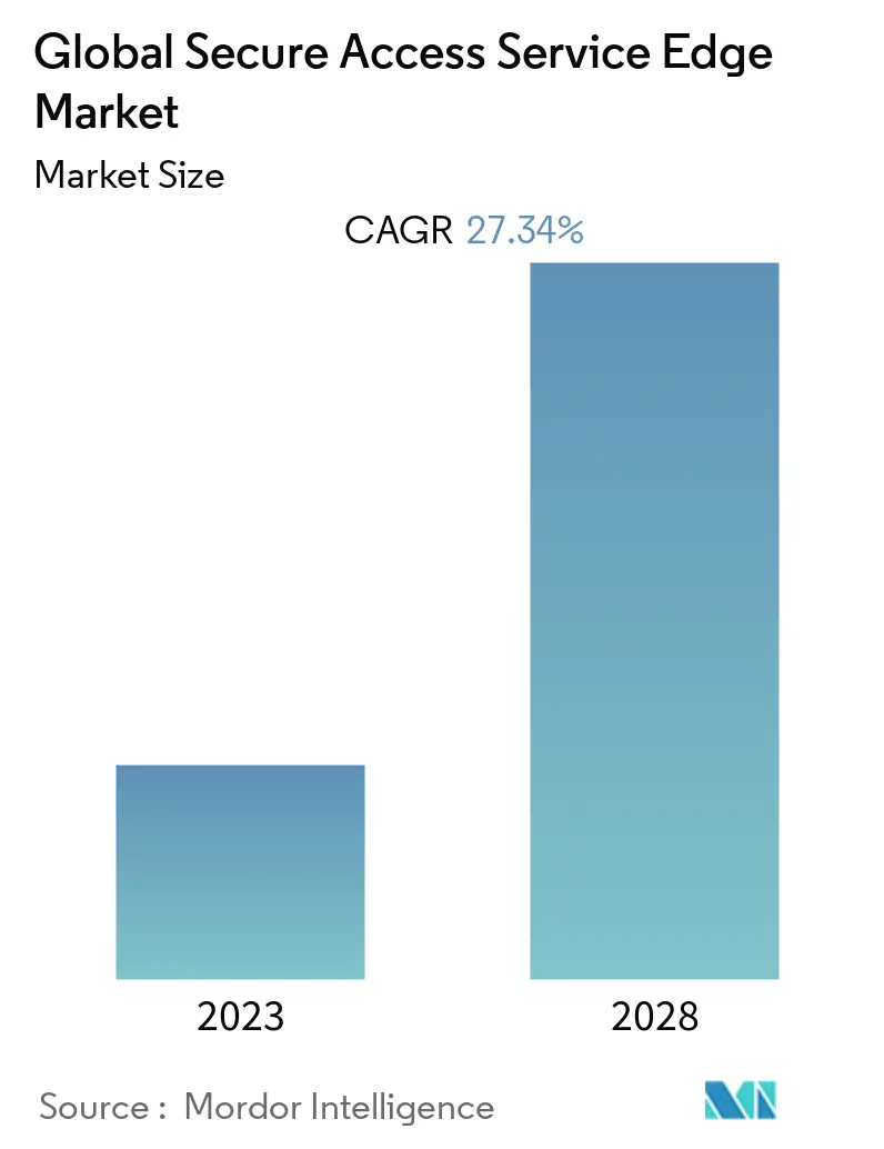  Secure Access Service Edge Market Size