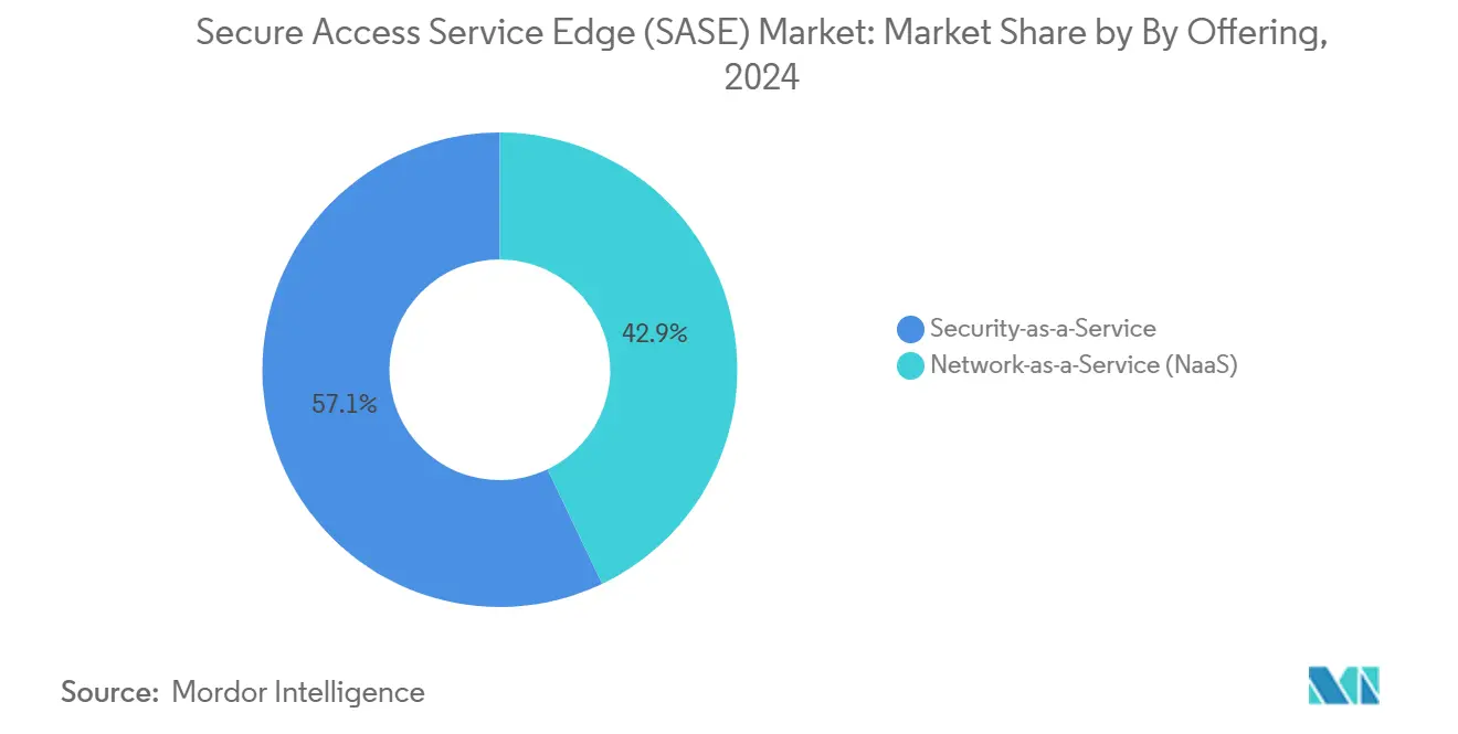 Secure Access Service Edge (SASE) Market: Market Share by By Offering