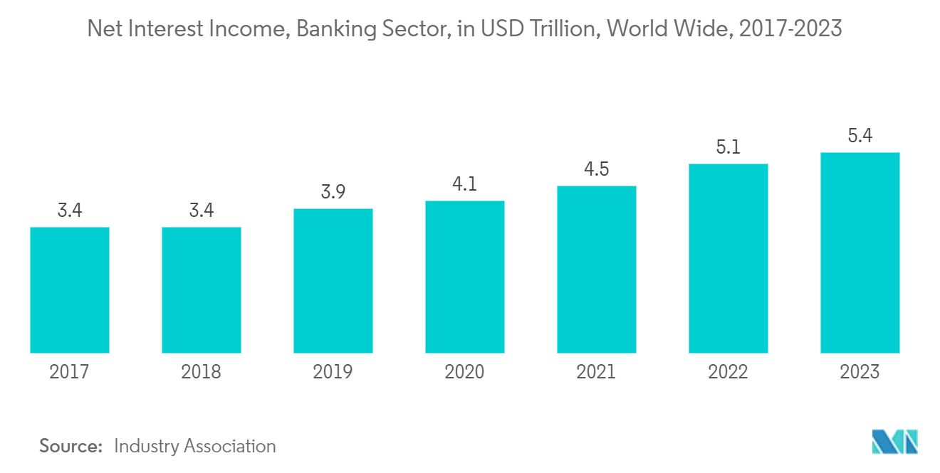 Sicherer Logistikmarkt Zinsüberschuss, Bankensektor, in USD Billionen, weltweit, 2017-2023