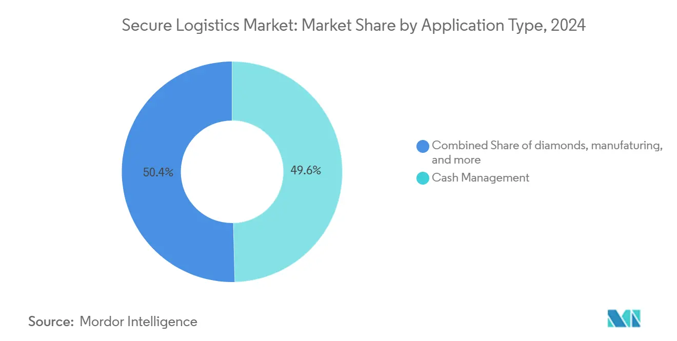 Market Analysis of secure Logistics Market